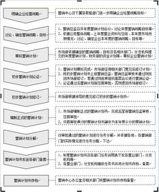 市場(chǎng)營銷精英的武功秘籍 企劃工作流程化管理指南
